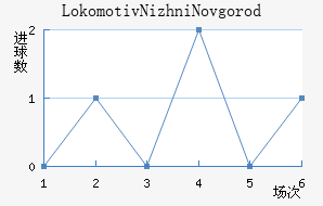 Lokomotiv Nizhni Novgorod