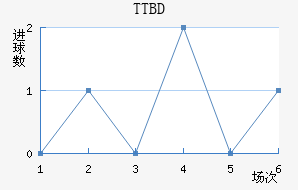 TTBD