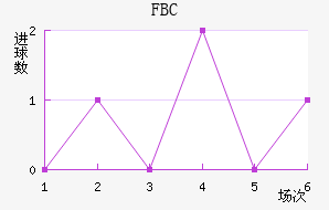 FBC