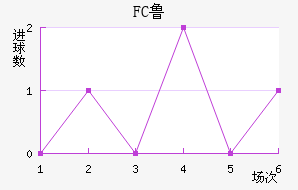 FC³