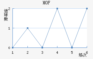 MOF