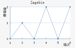 Zag ebie