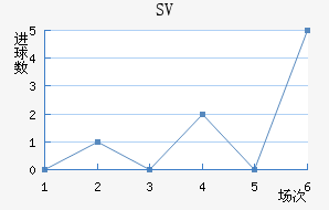 SV