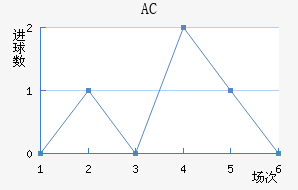 AC