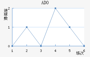 ADO