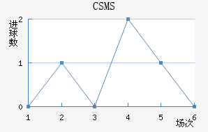 CSMS