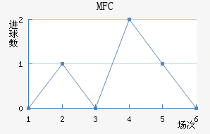 MFC