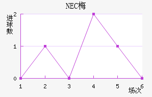 NEC÷