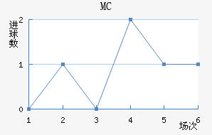 MC