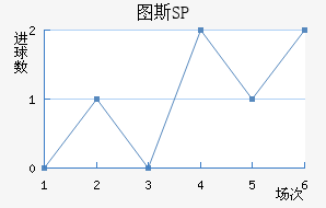 ͼ˹SP