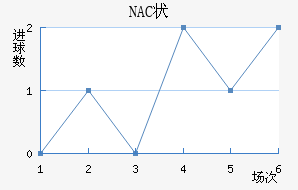 NAC״