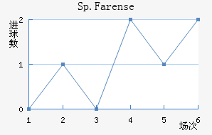 Sp.Farense