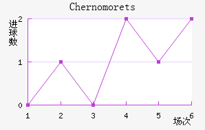 Chernomorets