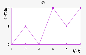 SV