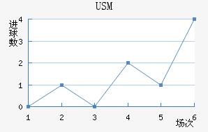 USM