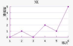 NKν