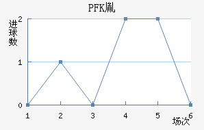 PFKط