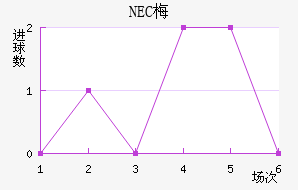 NEC÷