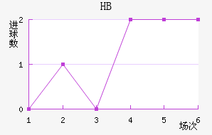 HBν