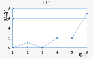 U17