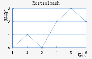 Rostselmash