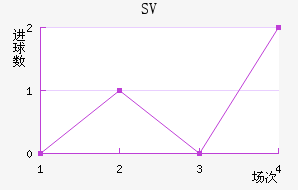 SV