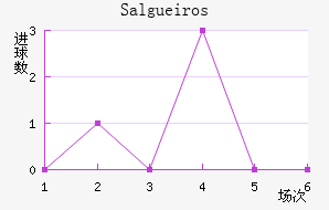 Salgueiros