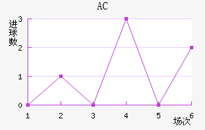 AC