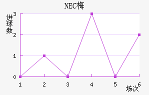 NEC÷