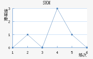 SKM