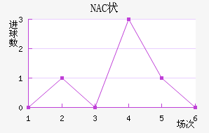 NAC״