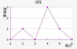 OFK½