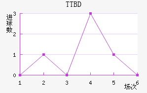 TTBD