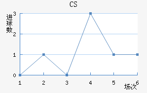 CS