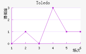 Toledo