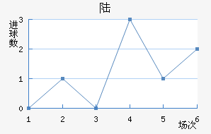 ½