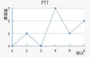 PTT½