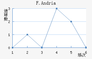 F.Andria
