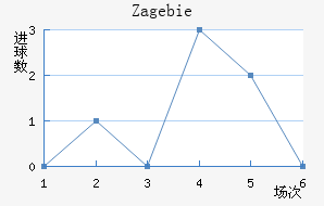 Zag ebie