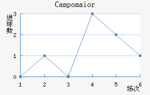 Campomaior