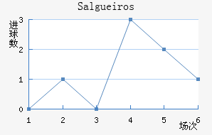 Salgueiros