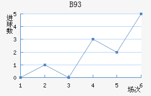 B93