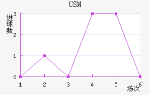 USM