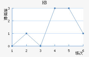 HBν