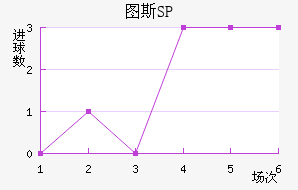 ͼ˹SP