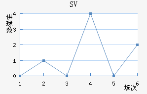 SV