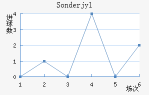 Sonderjyl