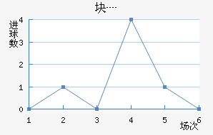 阿马盖尔近六场进球走势