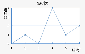 NAC״