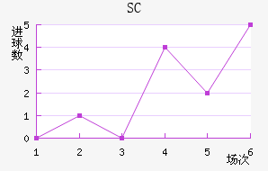 SC